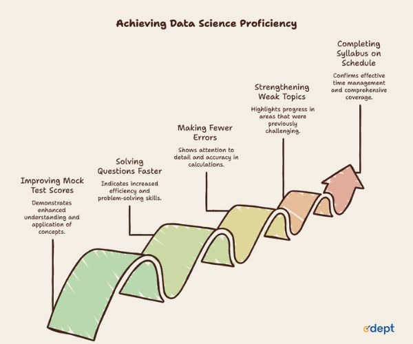 Achieving Data Science Proficiency